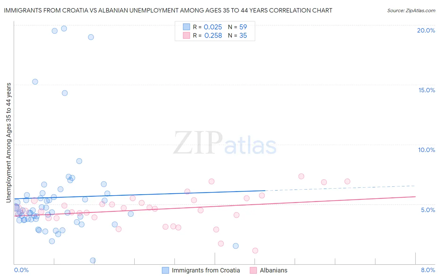 Immigrants from Croatia vs Albanian Unemployment Among Ages 35 to 44 years