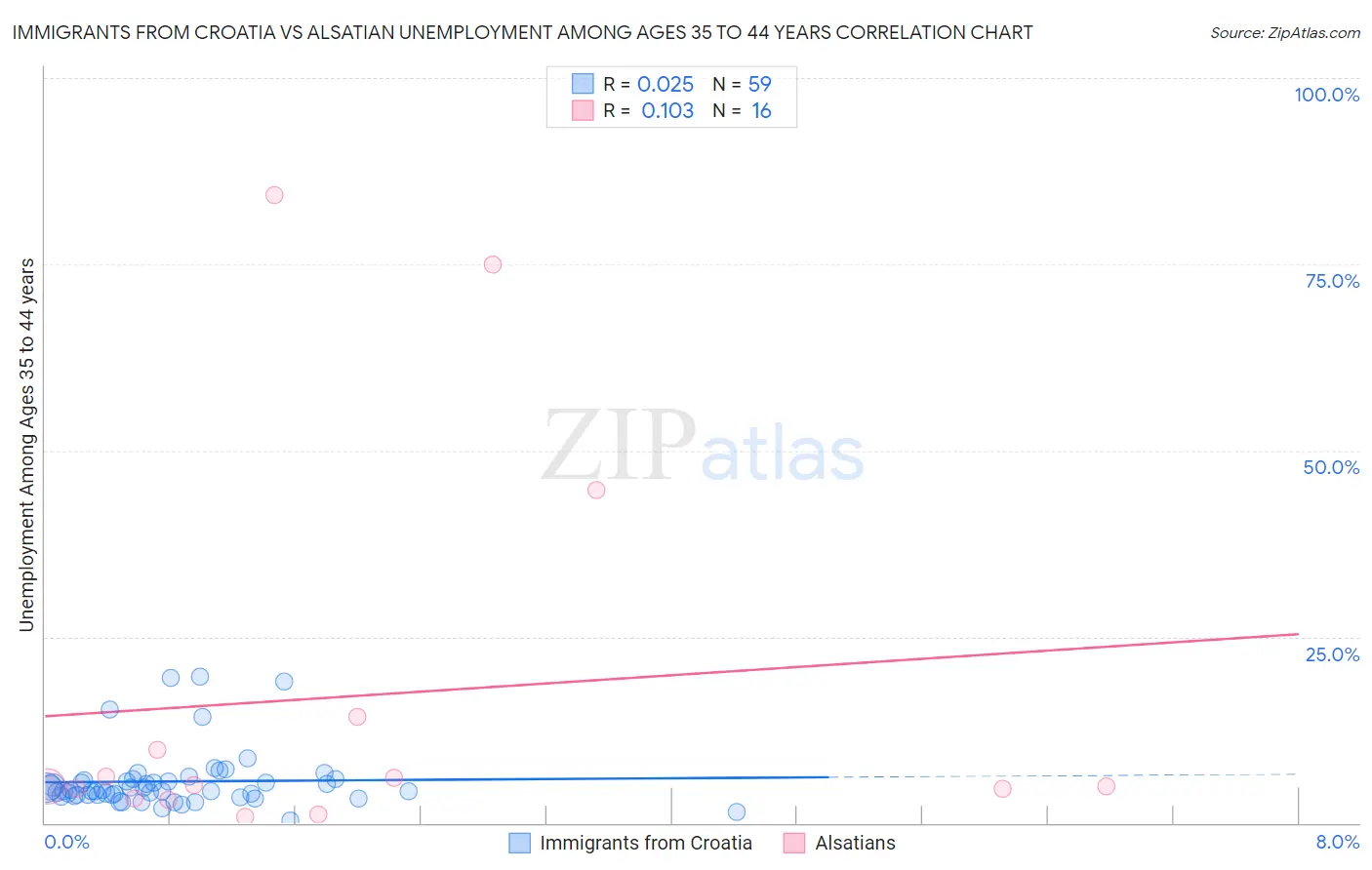 Immigrants from Croatia vs Alsatian Unemployment Among Ages 35 to 44 years