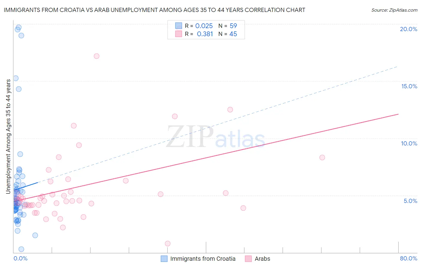 Immigrants from Croatia vs Arab Unemployment Among Ages 35 to 44 years