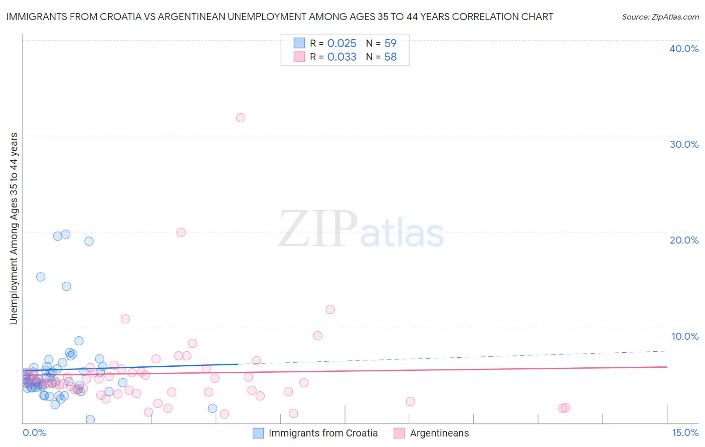 Immigrants from Croatia vs Argentinean Unemployment Among Ages 35 to 44 years