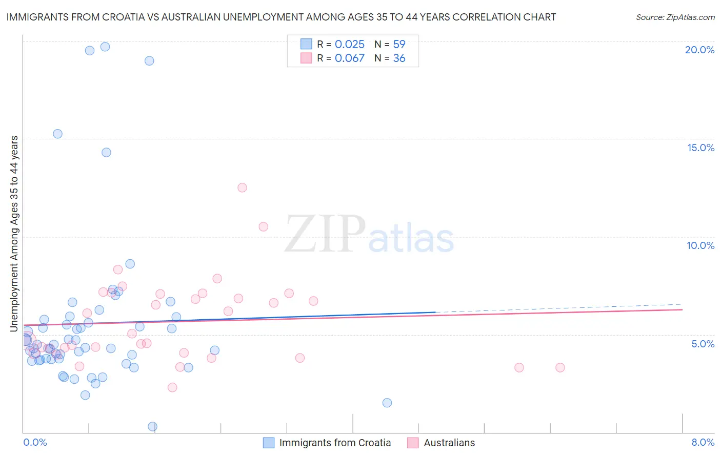 Immigrants from Croatia vs Australian Unemployment Among Ages 35 to 44 years