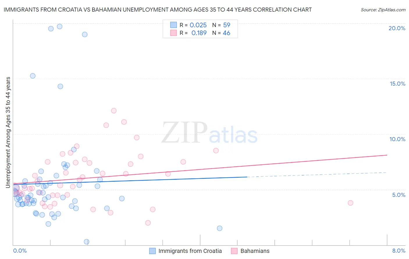 Immigrants from Croatia vs Bahamian Unemployment Among Ages 35 to 44 years