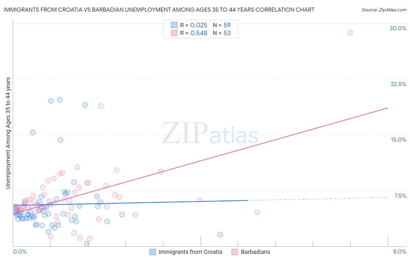 Immigrants from Croatia vs Barbadian Unemployment Among Ages 35 to 44 years