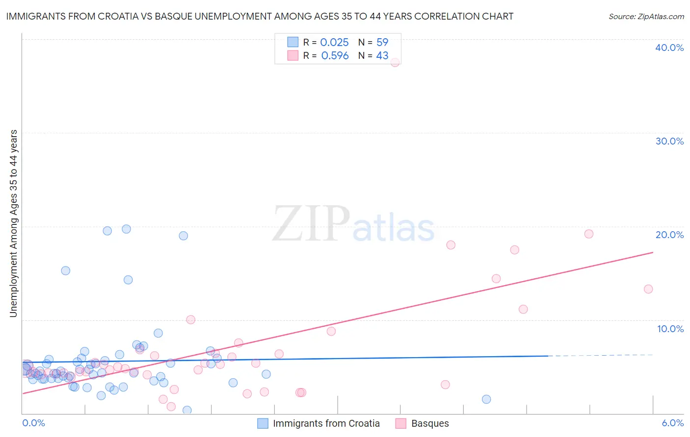 Immigrants from Croatia vs Basque Unemployment Among Ages 35 to 44 years
