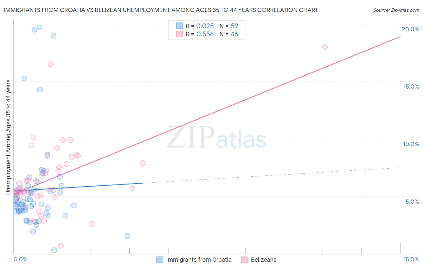 Immigrants from Croatia vs Belizean Unemployment Among Ages 35 to 44 years