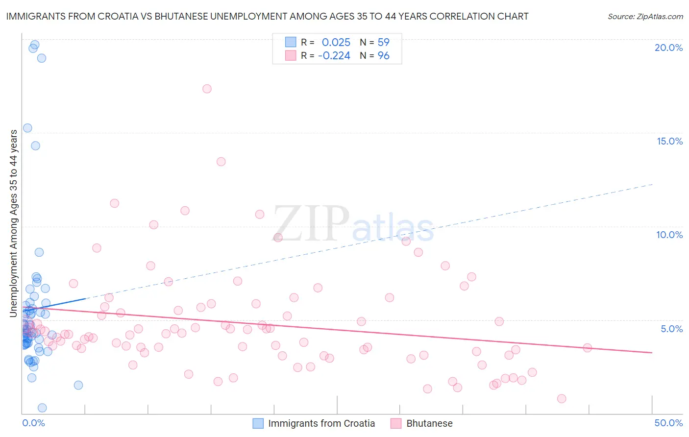 Immigrants from Croatia vs Bhutanese Unemployment Among Ages 35 to 44 years