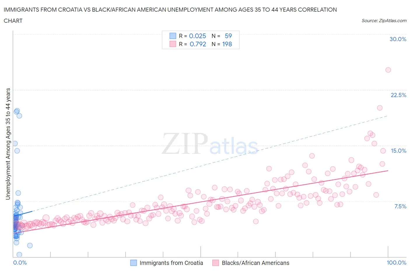 Immigrants from Croatia vs Black/African American Unemployment Among Ages 35 to 44 years