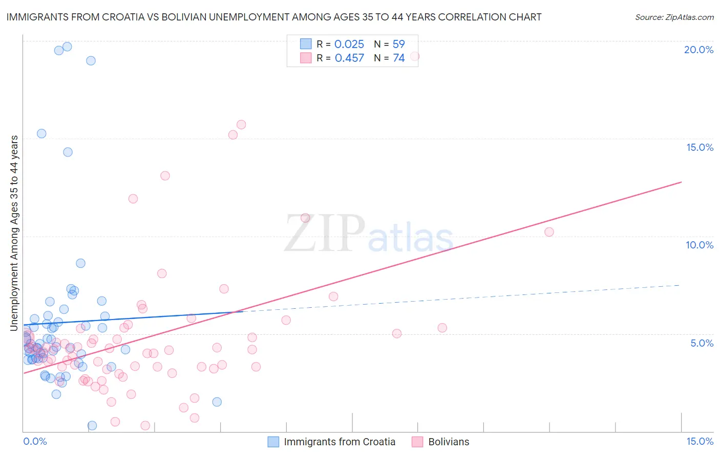 Immigrants from Croatia vs Bolivian Unemployment Among Ages 35 to 44 years