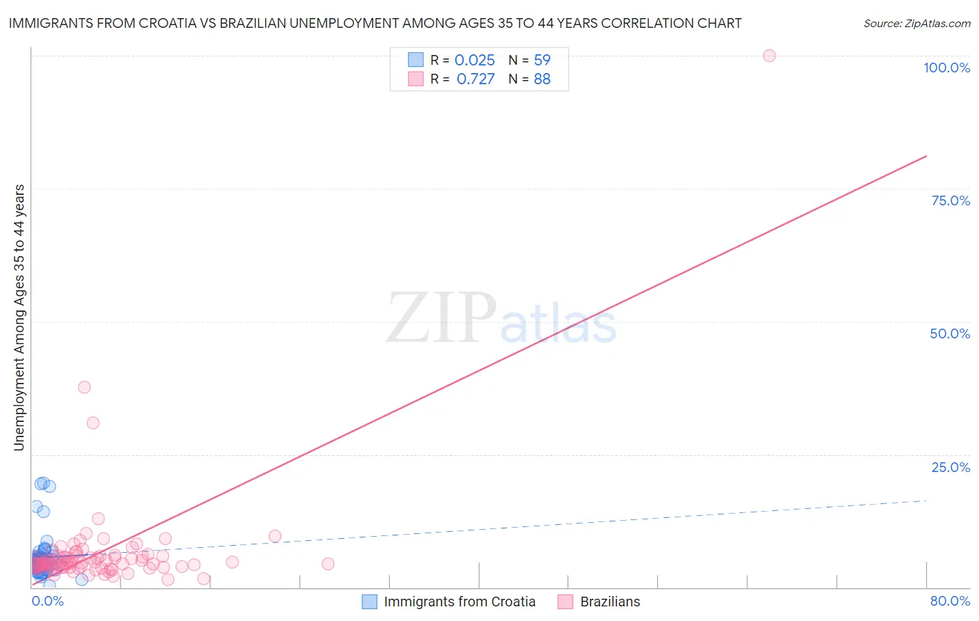 Immigrants from Croatia vs Brazilian Unemployment Among Ages 35 to 44 years