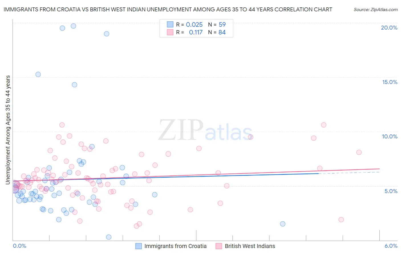 Immigrants from Croatia vs British West Indian Unemployment Among Ages 35 to 44 years