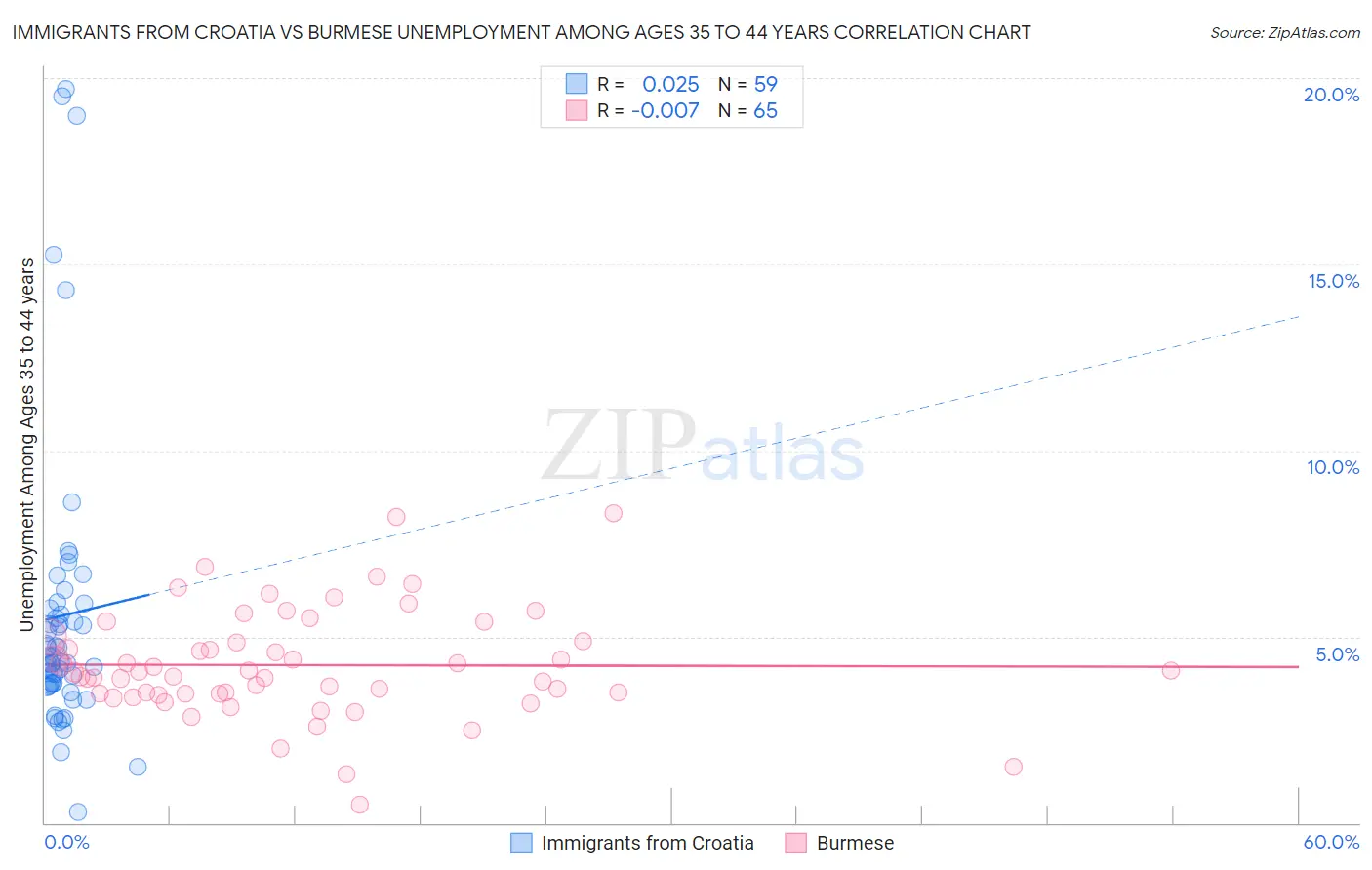 Immigrants from Croatia vs Burmese Unemployment Among Ages 35 to 44 years