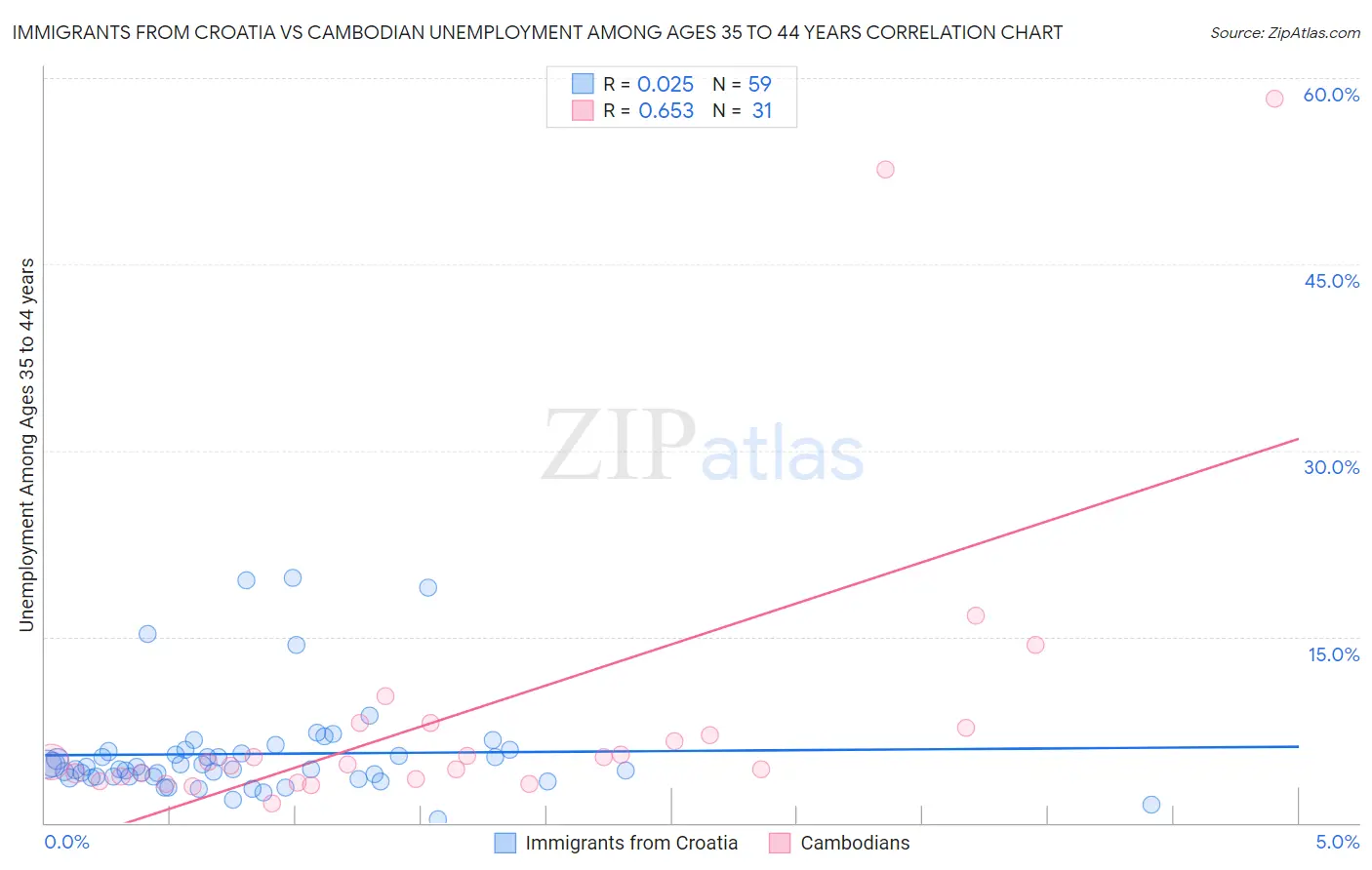 Immigrants from Croatia vs Cambodian Unemployment Among Ages 35 to 44 years