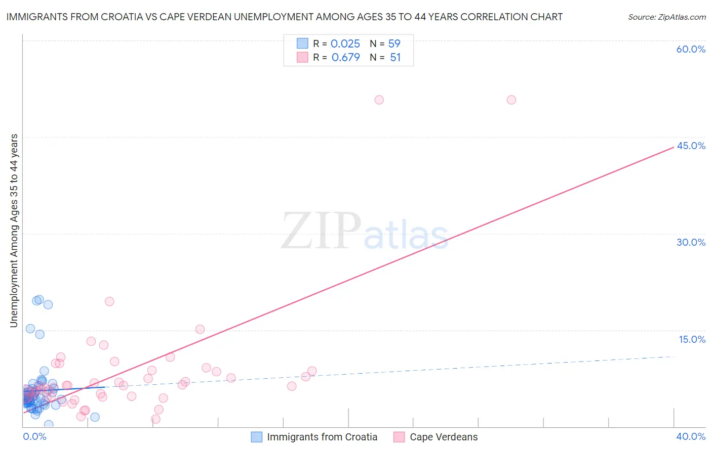 Immigrants from Croatia vs Cape Verdean Unemployment Among Ages 35 to 44 years