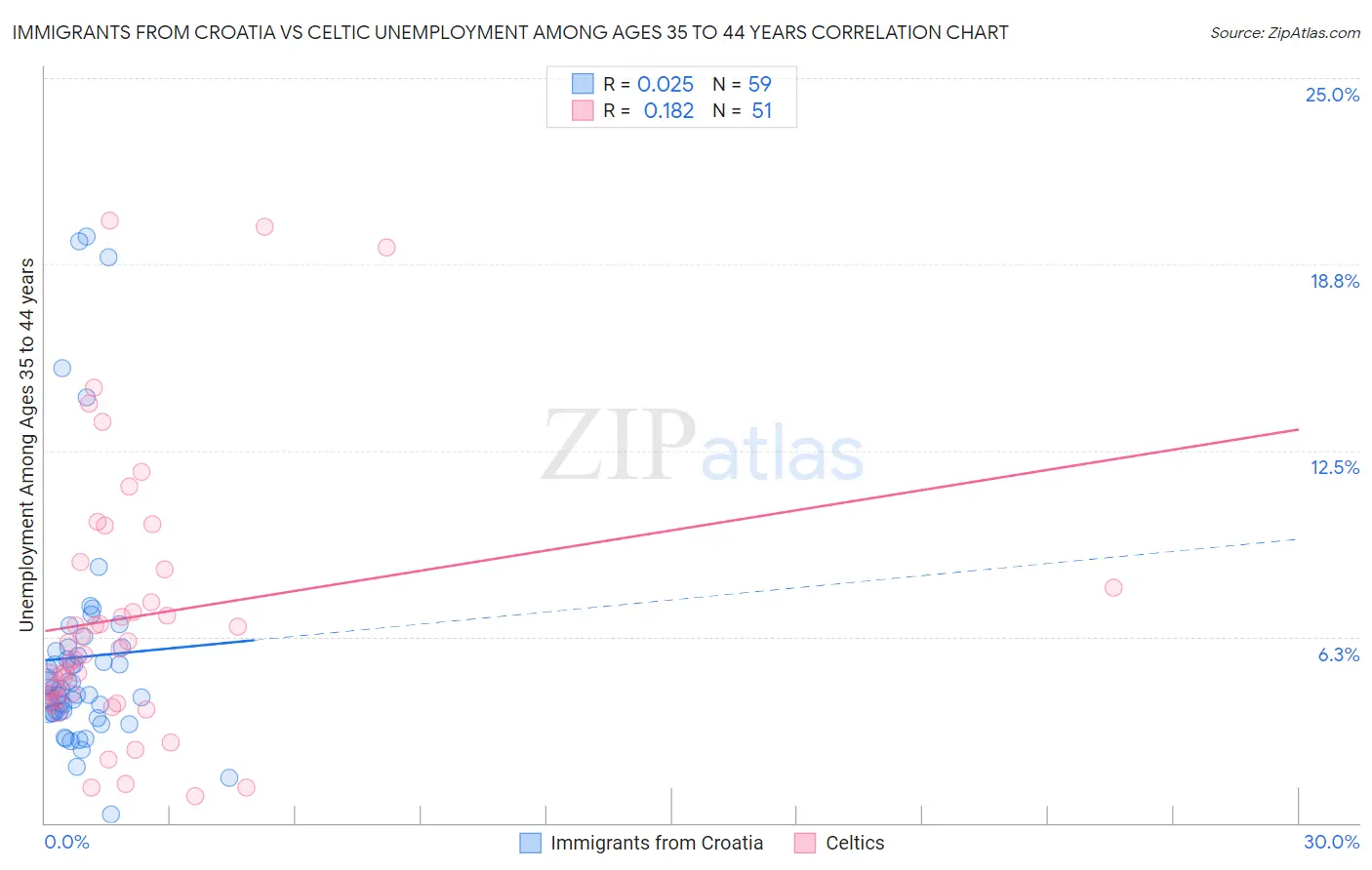 Immigrants from Croatia vs Celtic Unemployment Among Ages 35 to 44 years