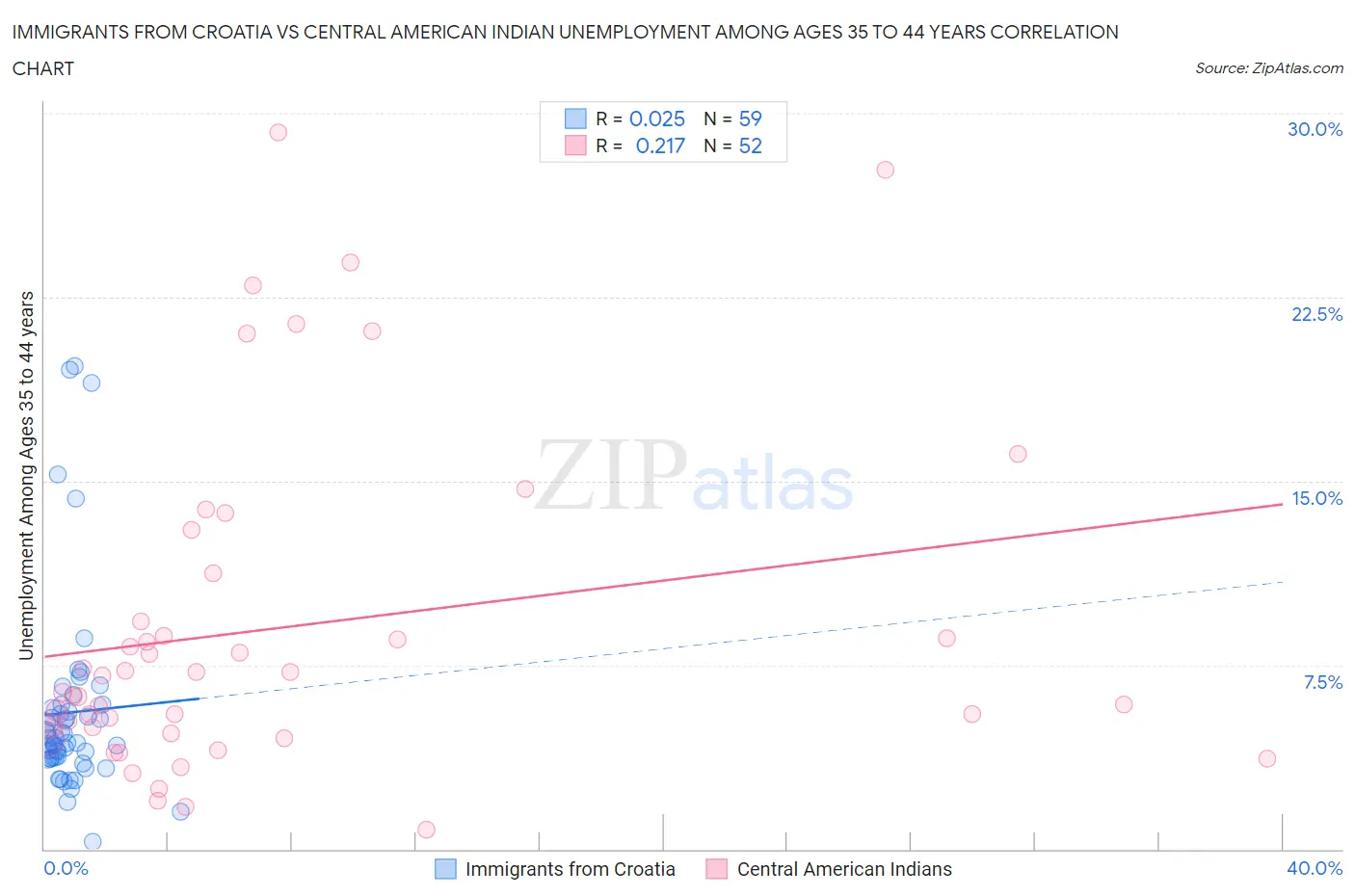 Immigrants from Croatia vs Central American Indian Unemployment Among Ages 35 to 44 years