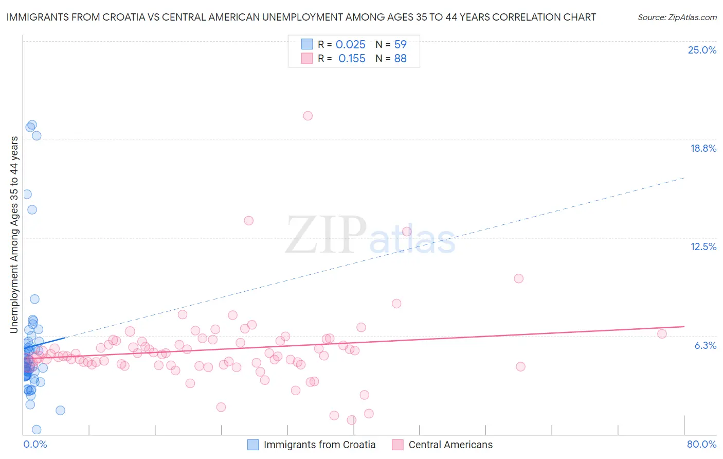 Immigrants from Croatia vs Central American Unemployment Among Ages 35 to 44 years