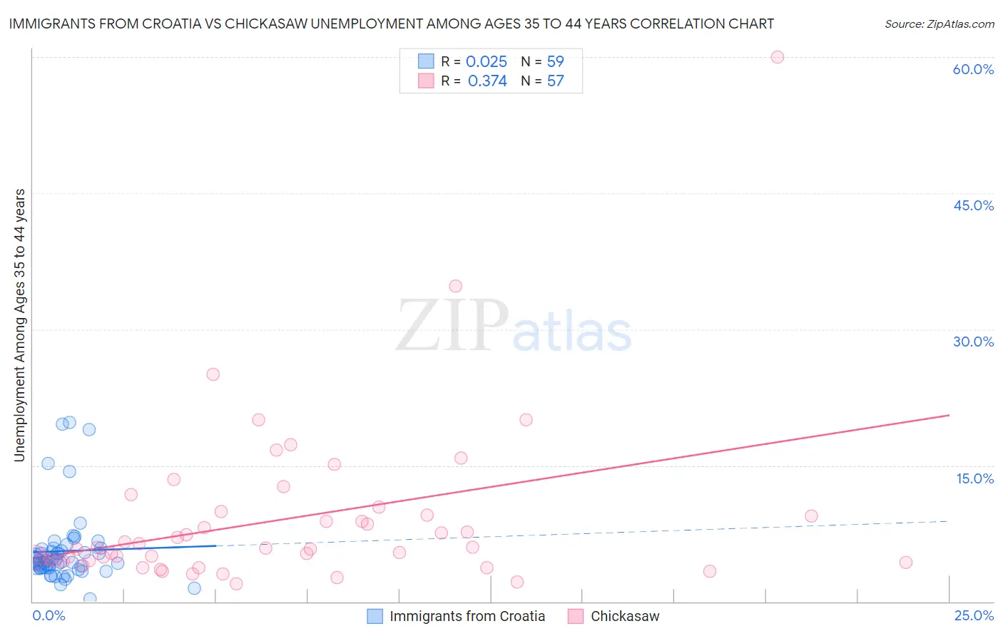 Immigrants from Croatia vs Chickasaw Unemployment Among Ages 35 to 44 years