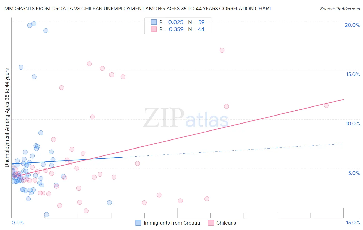 Immigrants from Croatia vs Chilean Unemployment Among Ages 35 to 44 years