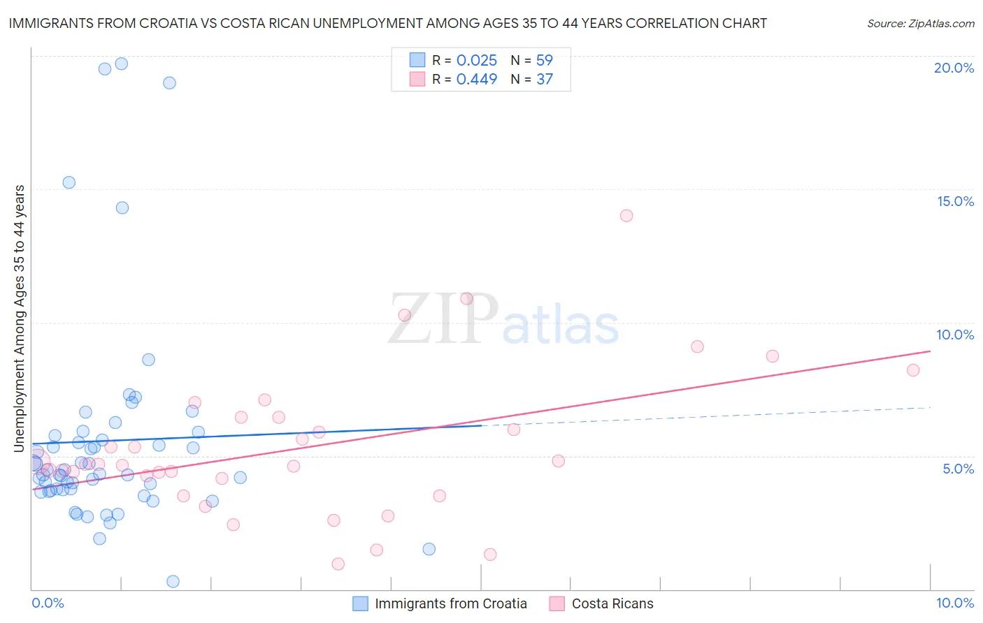 Immigrants from Croatia vs Costa Rican Unemployment Among Ages 35 to 44 years