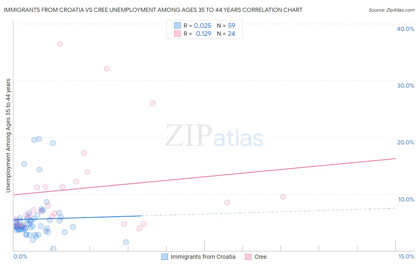 Immigrants from Croatia vs Cree Unemployment Among Ages 35 to 44 years