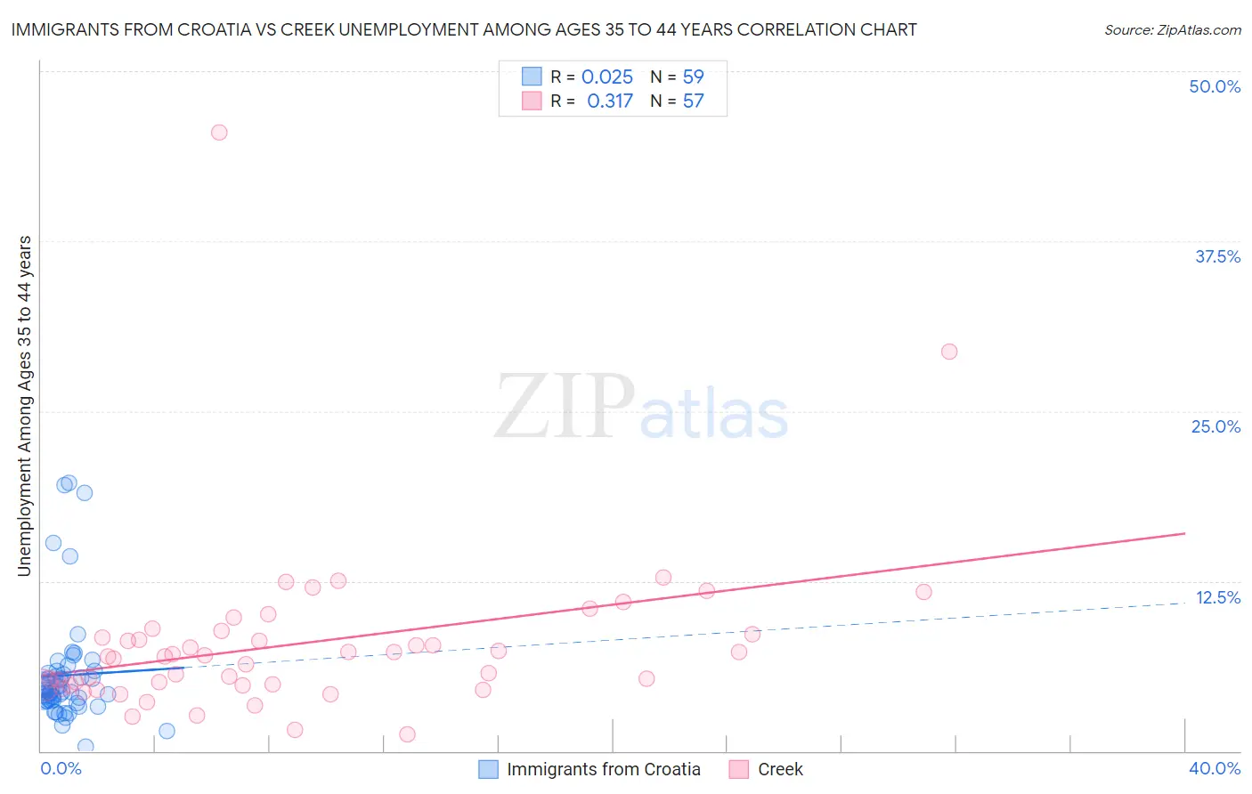 Immigrants from Croatia vs Creek Unemployment Among Ages 35 to 44 years