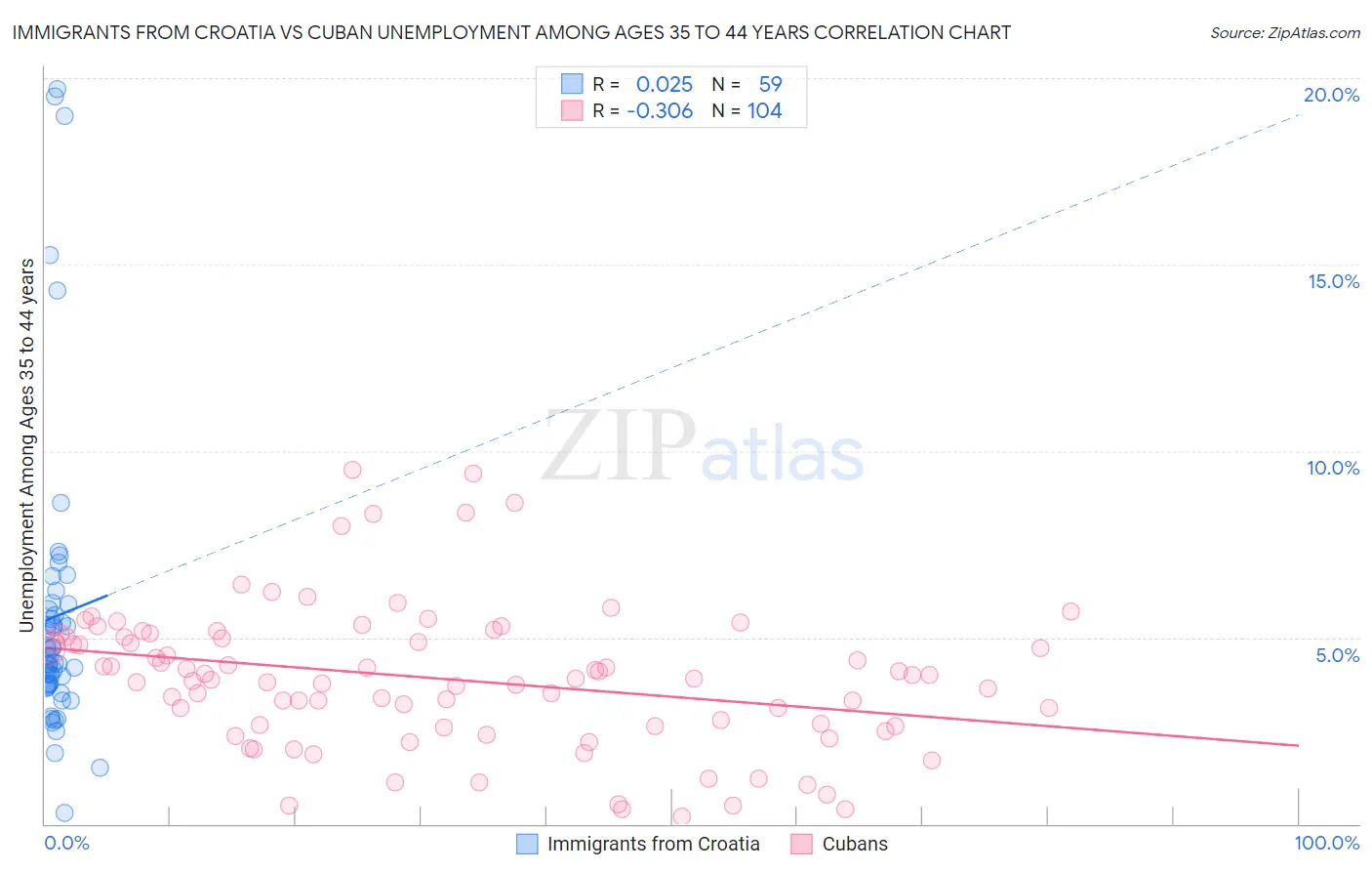 Immigrants from Croatia vs Cuban Unemployment Among Ages 35 to 44 years