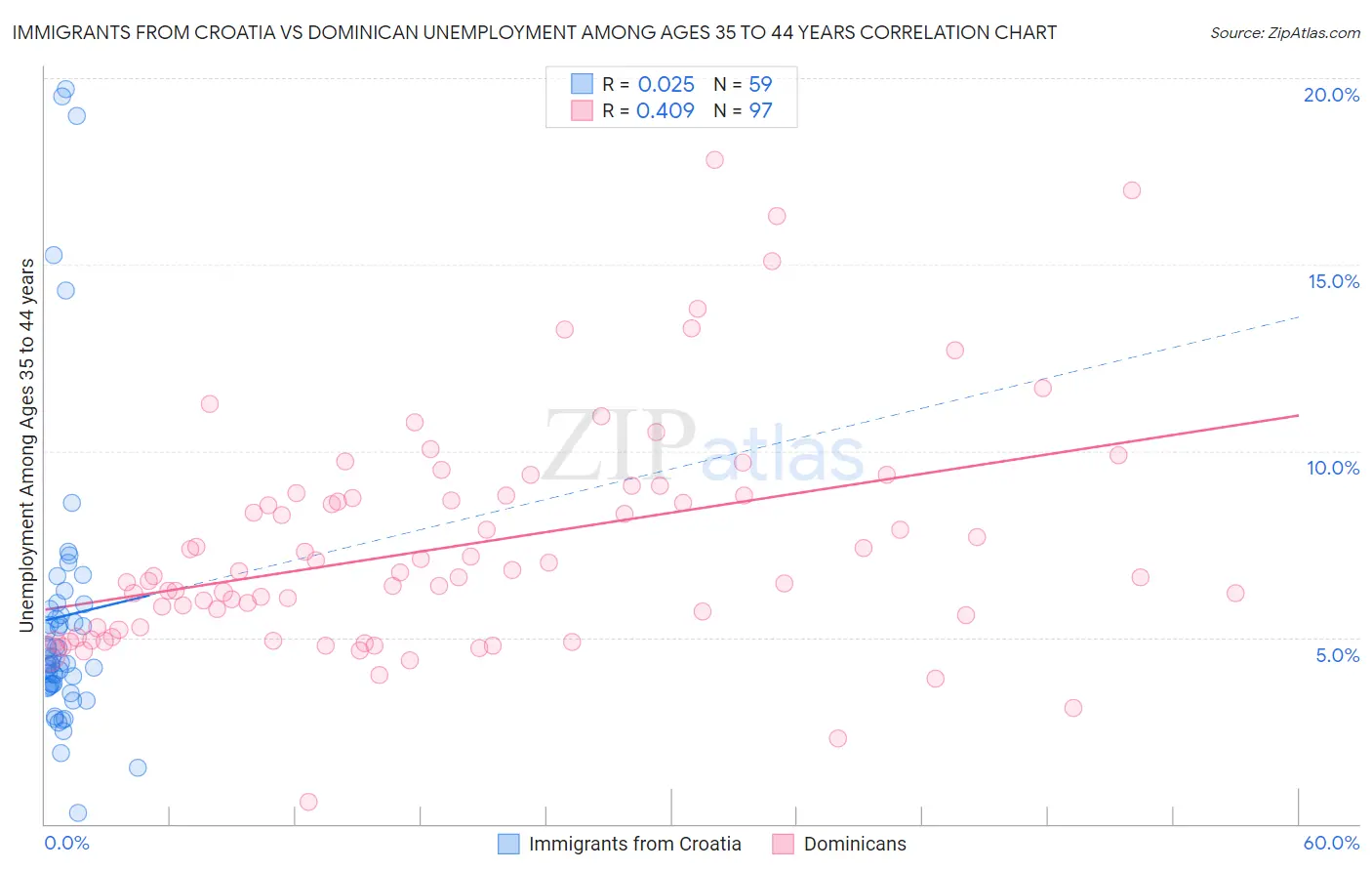 Immigrants from Croatia vs Dominican Unemployment Among Ages 35 to 44 years