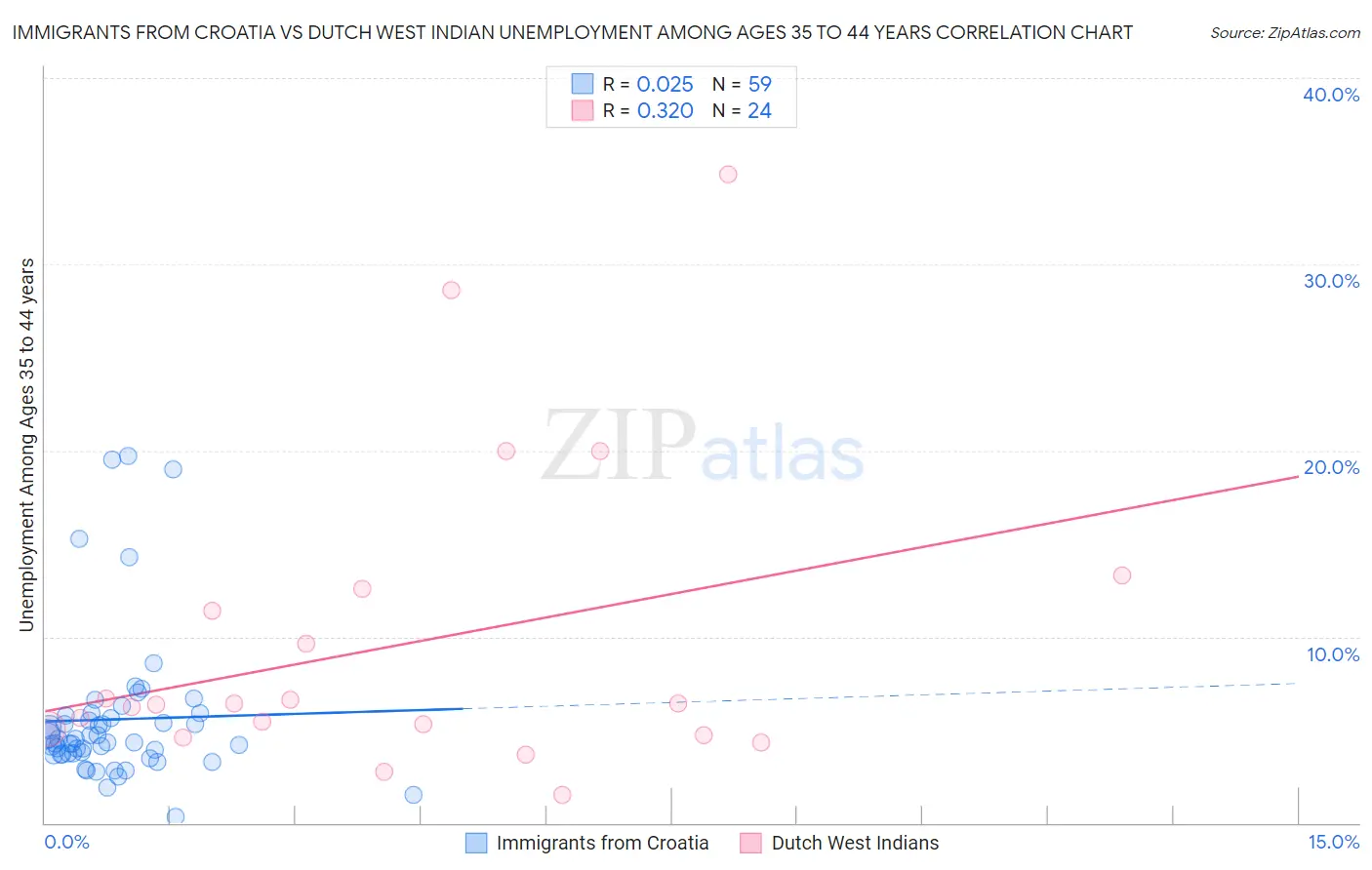 Immigrants from Croatia vs Dutch West Indian Unemployment Among Ages 35 to 44 years