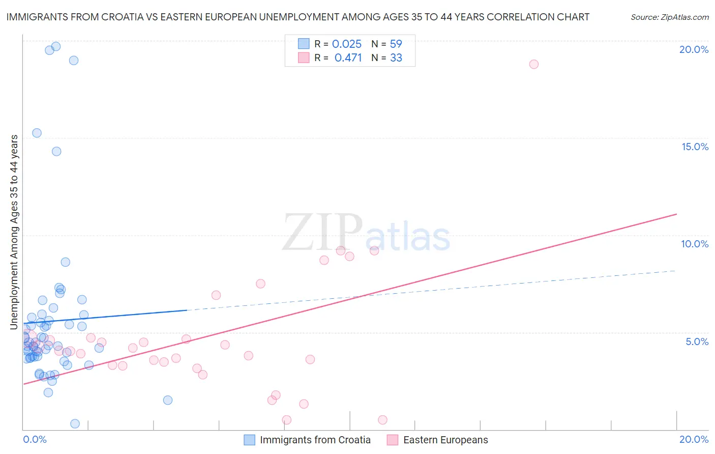 Immigrants from Croatia vs Eastern European Unemployment Among Ages 35 to 44 years