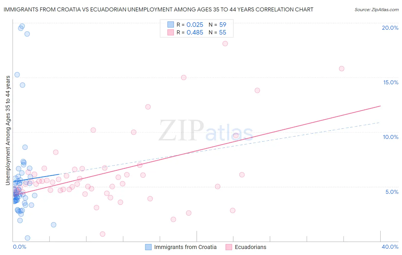 Immigrants from Croatia vs Ecuadorian Unemployment Among Ages 35 to 44 years