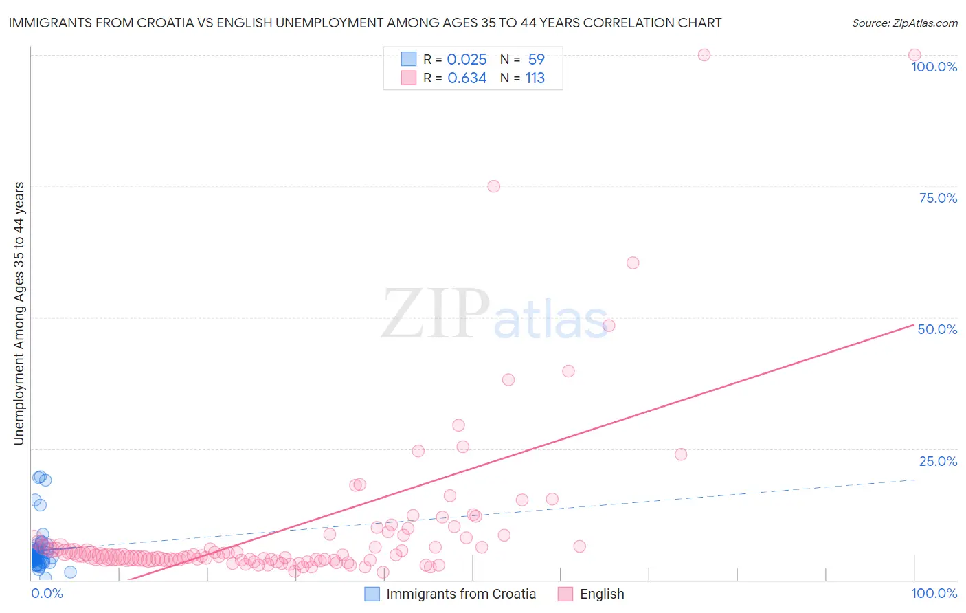 Immigrants from Croatia vs English Unemployment Among Ages 35 to 44 years