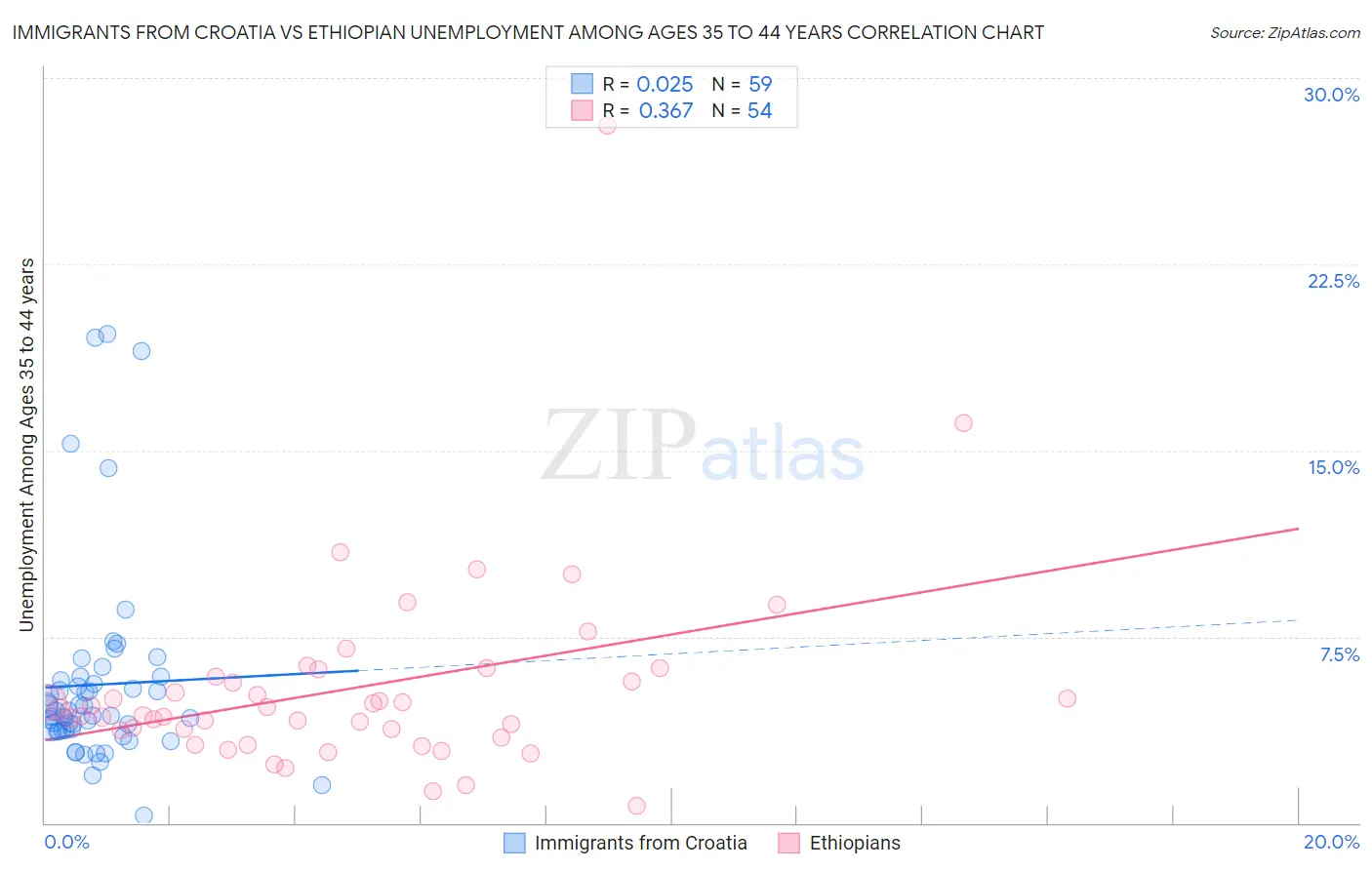Immigrants from Croatia vs Ethiopian Unemployment Among Ages 35 to 44 years
