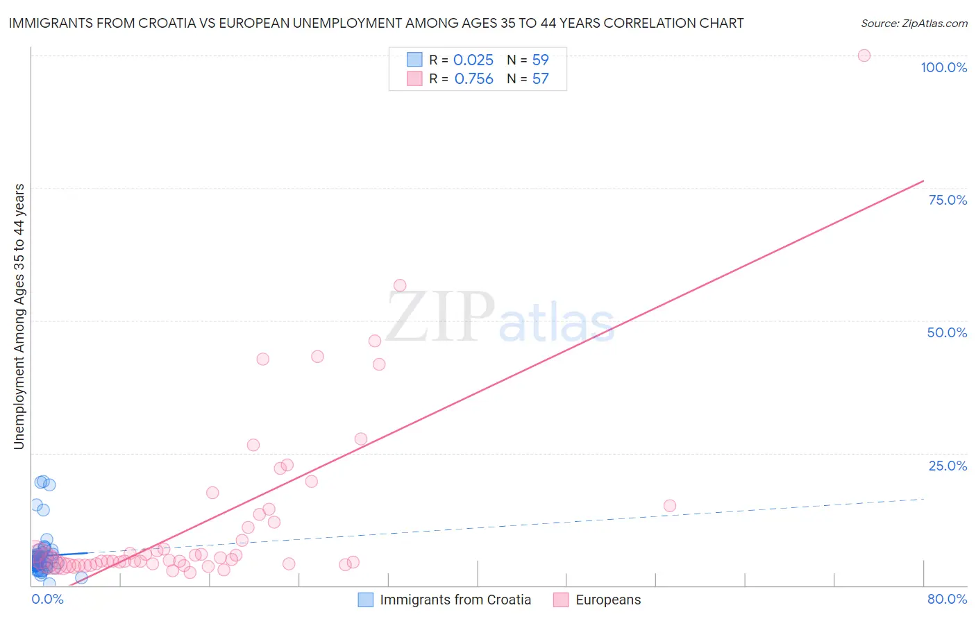 Immigrants from Croatia vs European Unemployment Among Ages 35 to 44 years