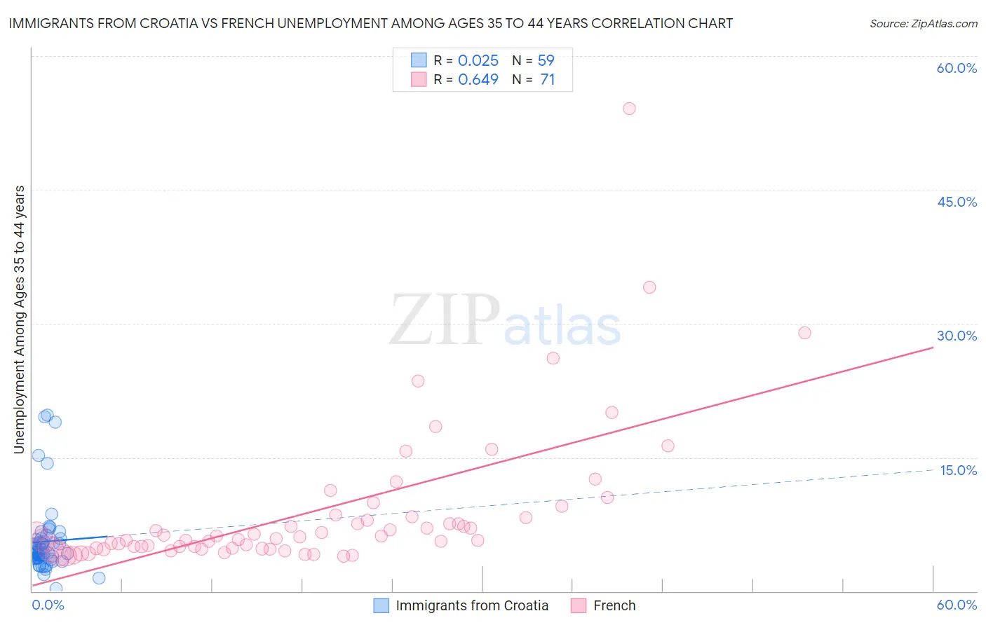 Immigrants from Croatia vs French Unemployment Among Ages 35 to 44 years