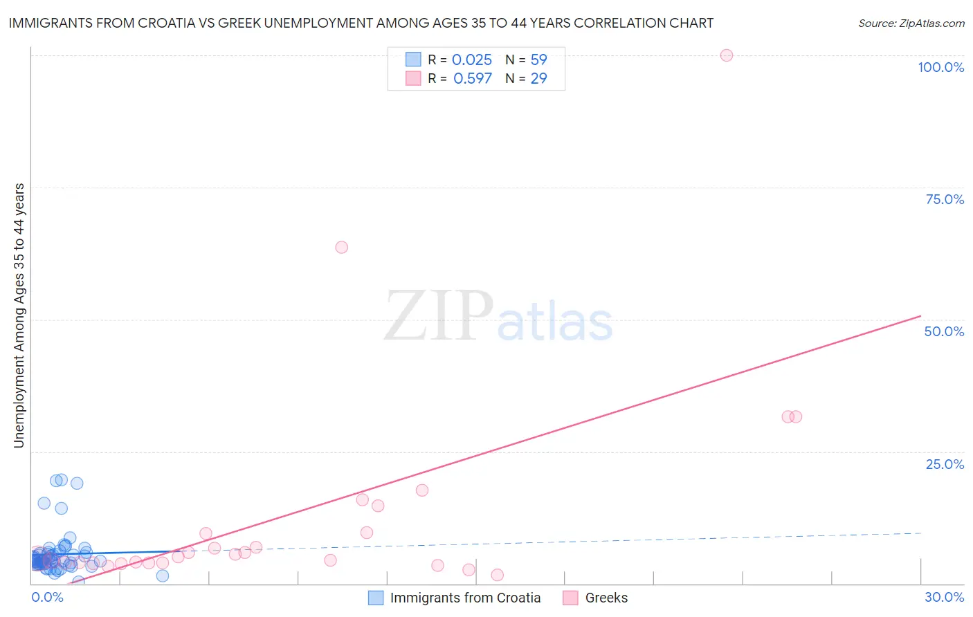 Immigrants from Croatia vs Greek Unemployment Among Ages 35 to 44 years