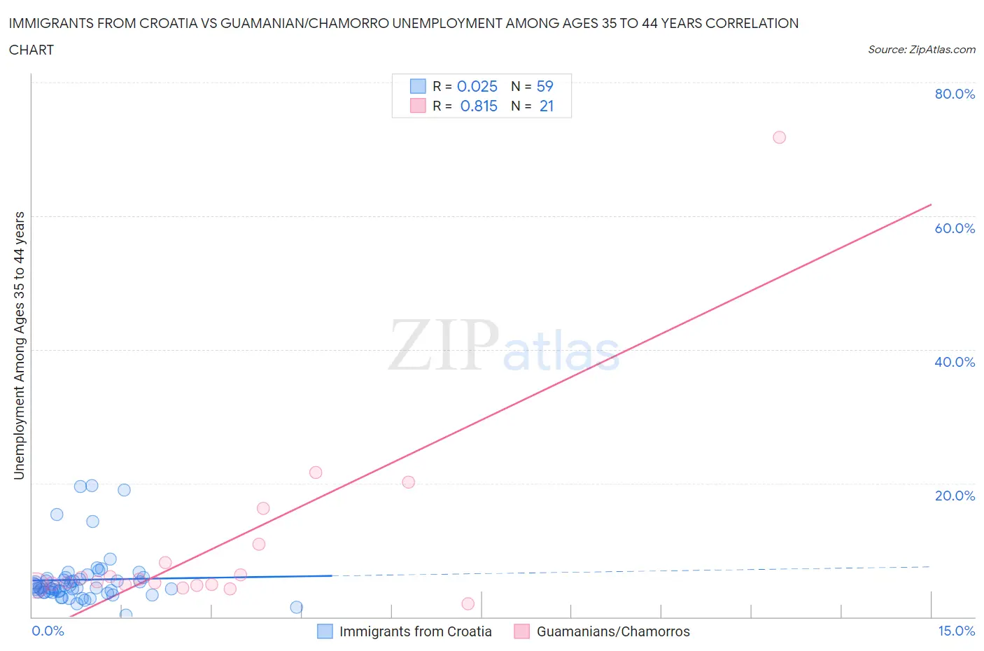 Immigrants from Croatia vs Guamanian/Chamorro Unemployment Among Ages 35 to 44 years