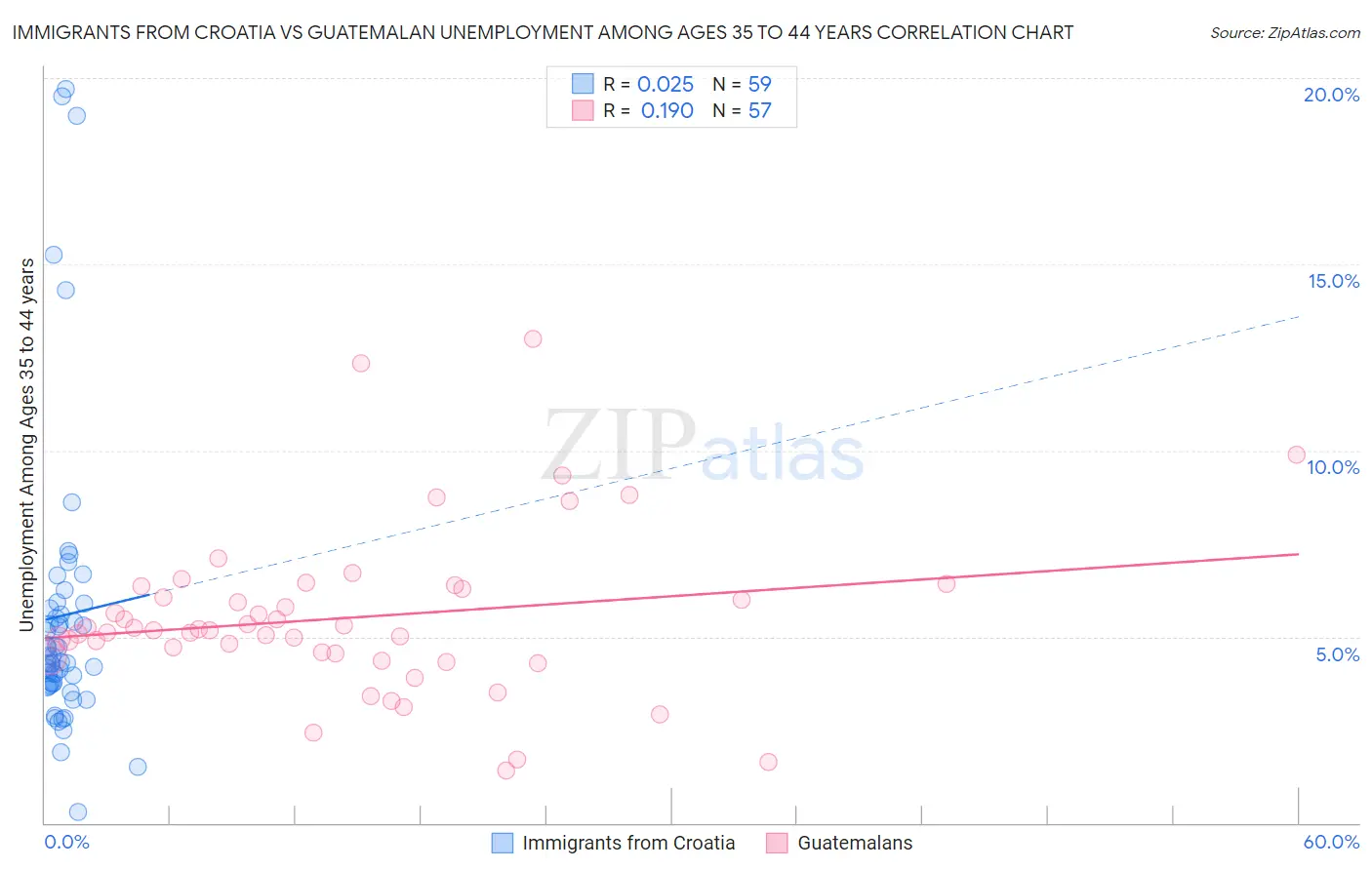 Immigrants from Croatia vs Guatemalan Unemployment Among Ages 35 to 44 years