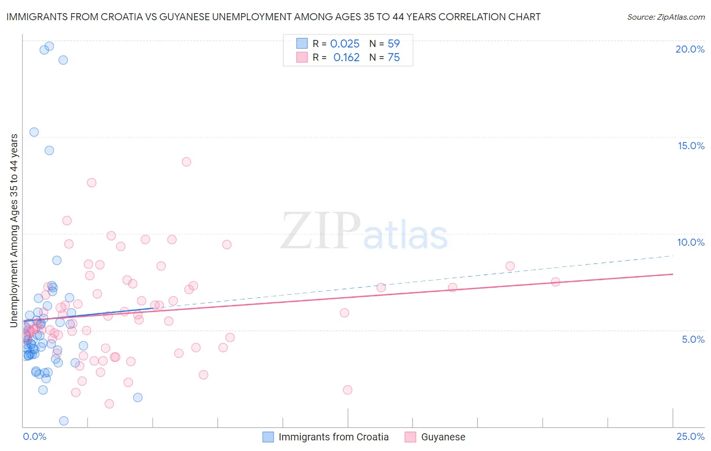 Immigrants from Croatia vs Guyanese Unemployment Among Ages 35 to 44 years