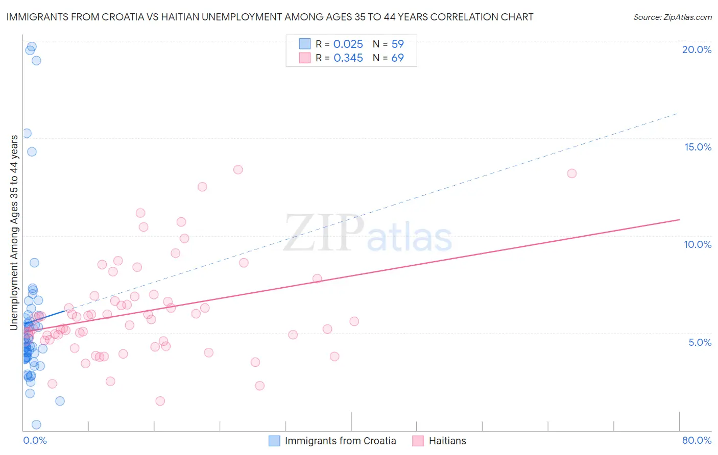 Immigrants from Croatia vs Haitian Unemployment Among Ages 35 to 44 years