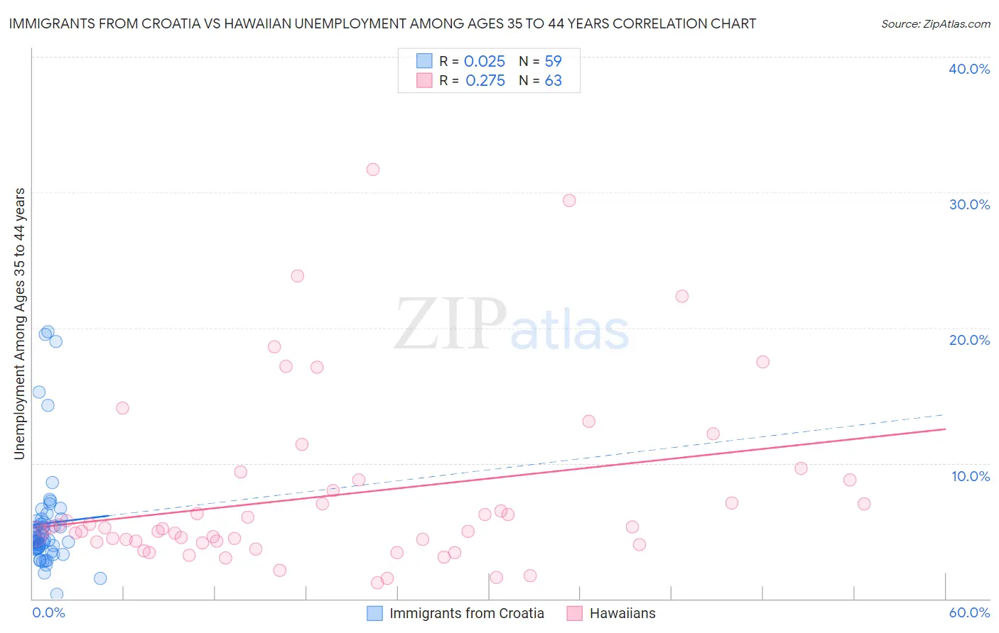 Immigrants from Croatia vs Hawaiian Unemployment Among Ages 35 to 44 years