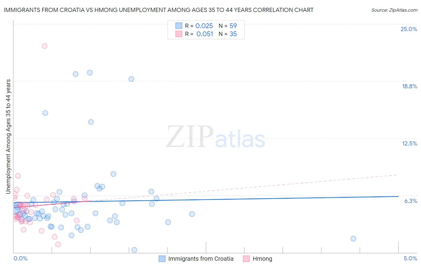 Immigrants from Croatia vs Hmong Unemployment Among Ages 35 to 44 years