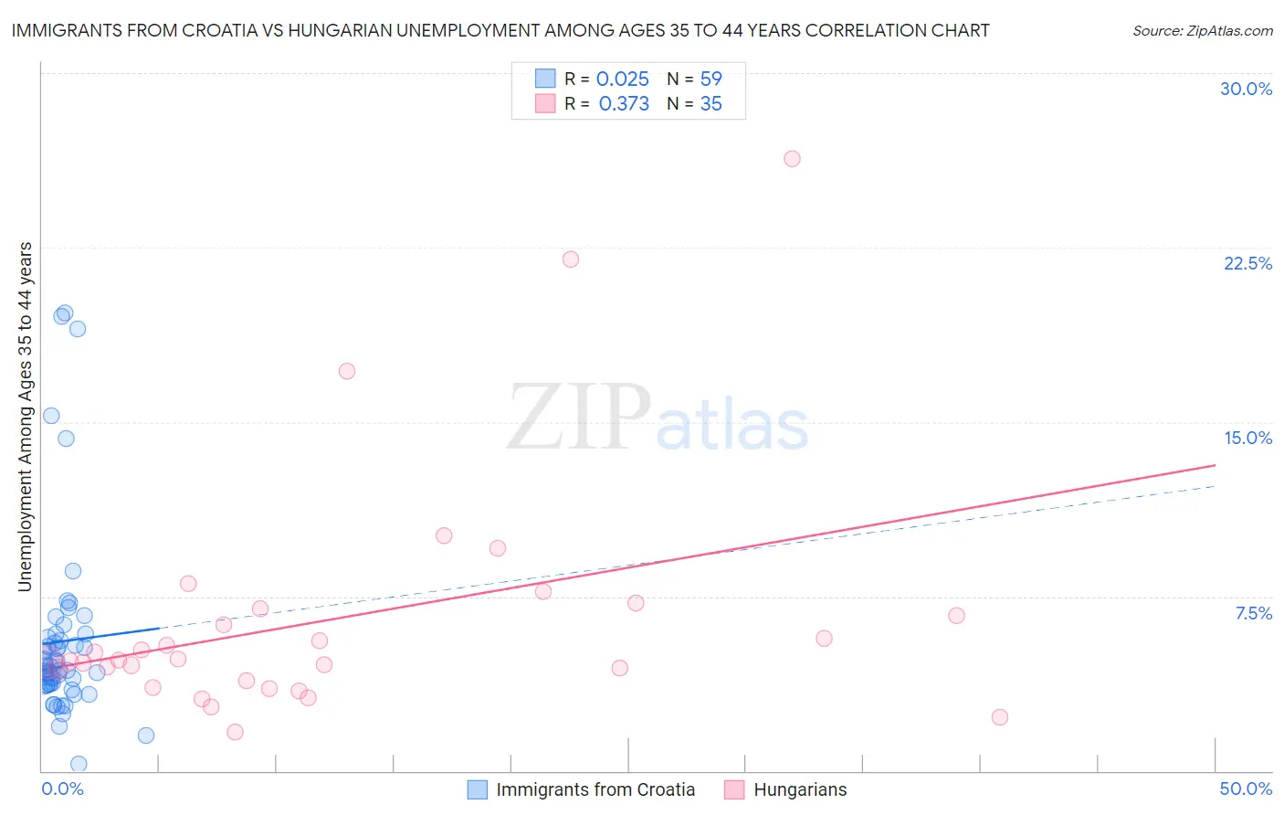 Immigrants from Croatia vs Hungarian Unemployment Among Ages 35 to 44 years