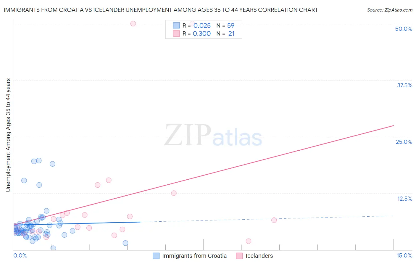 Immigrants from Croatia vs Icelander Unemployment Among Ages 35 to 44 years