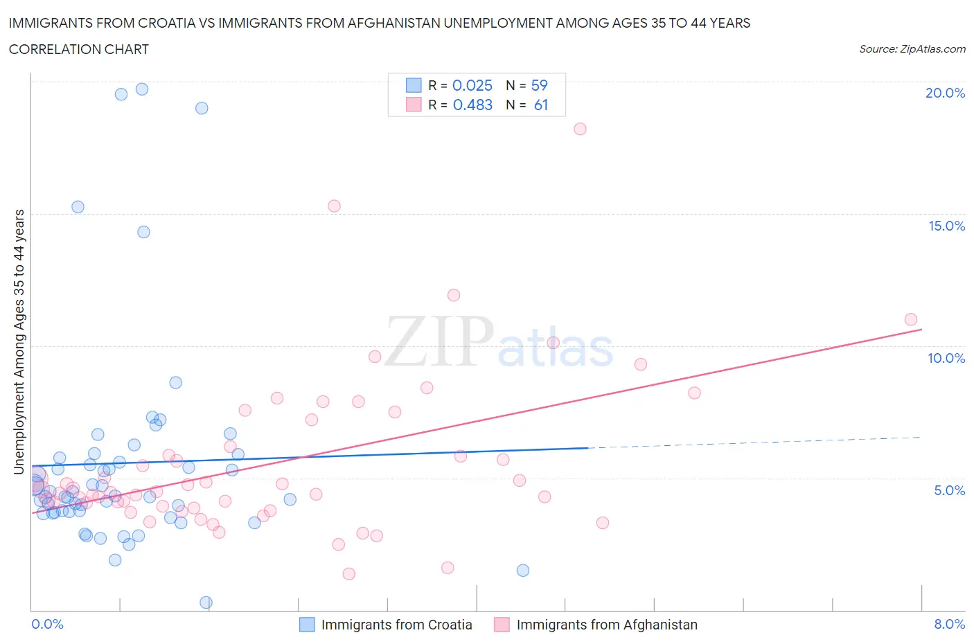 Immigrants from Croatia vs Immigrants from Afghanistan Unemployment Among Ages 35 to 44 years