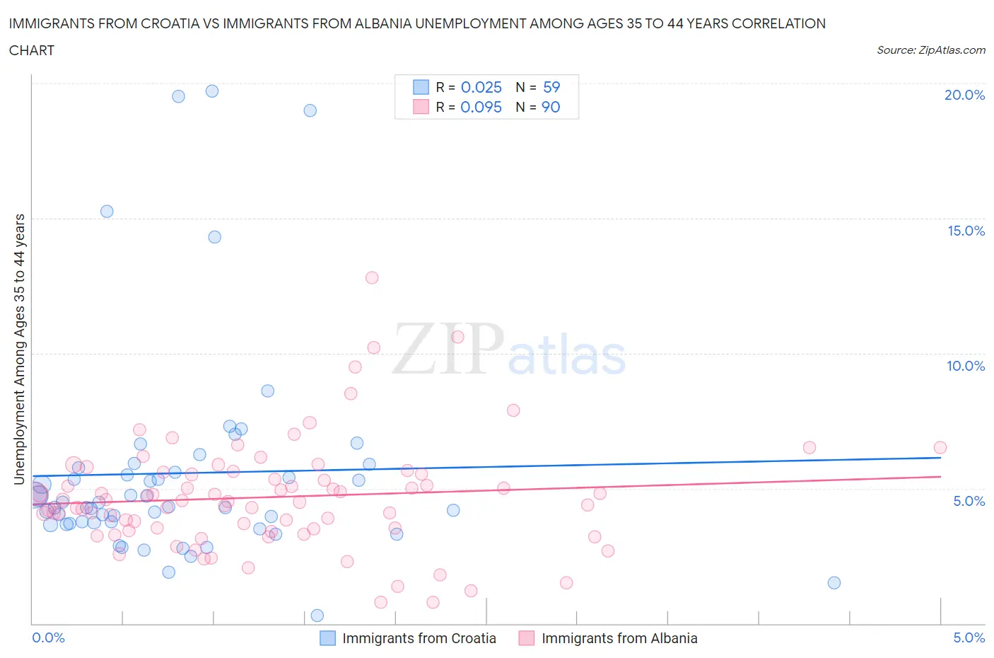 Immigrants from Croatia vs Immigrants from Albania Unemployment Among Ages 35 to 44 years