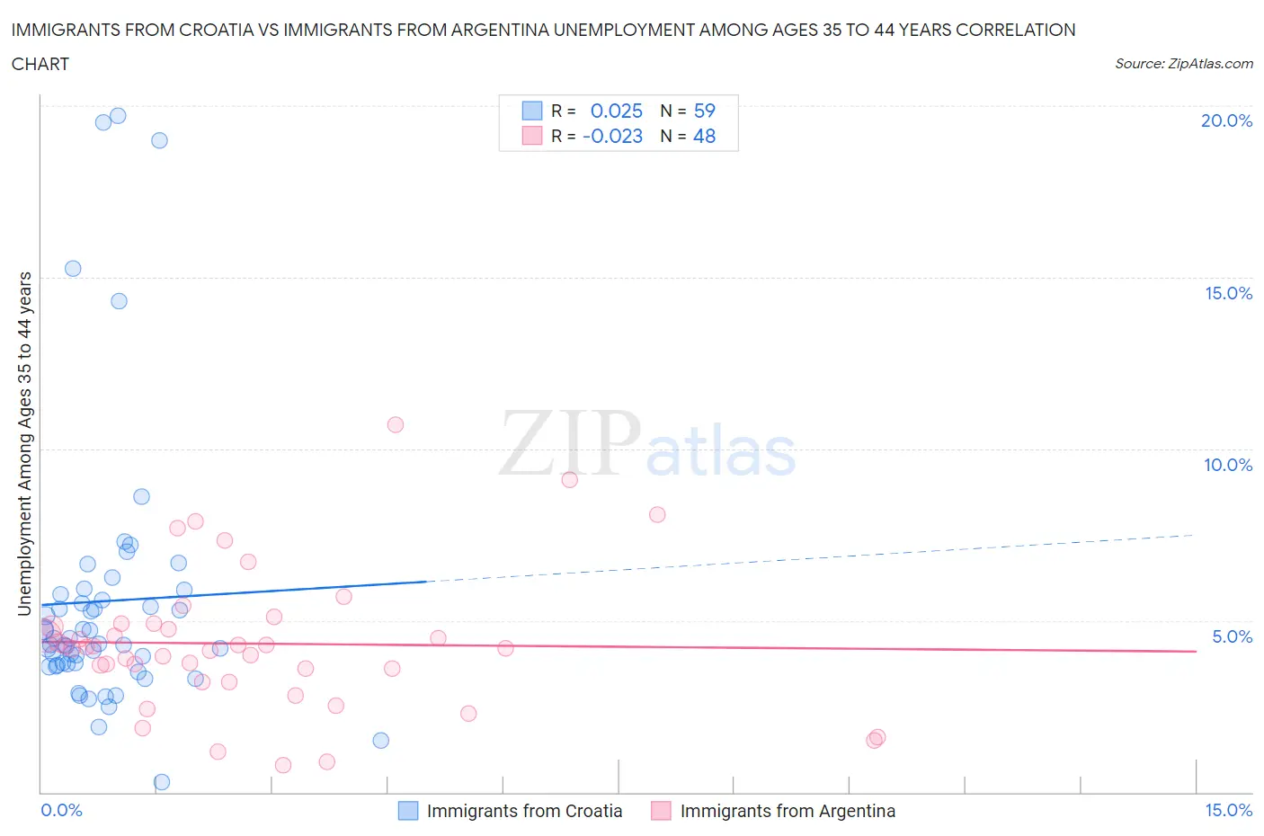 Immigrants from Croatia vs Immigrants from Argentina Unemployment Among Ages 35 to 44 years