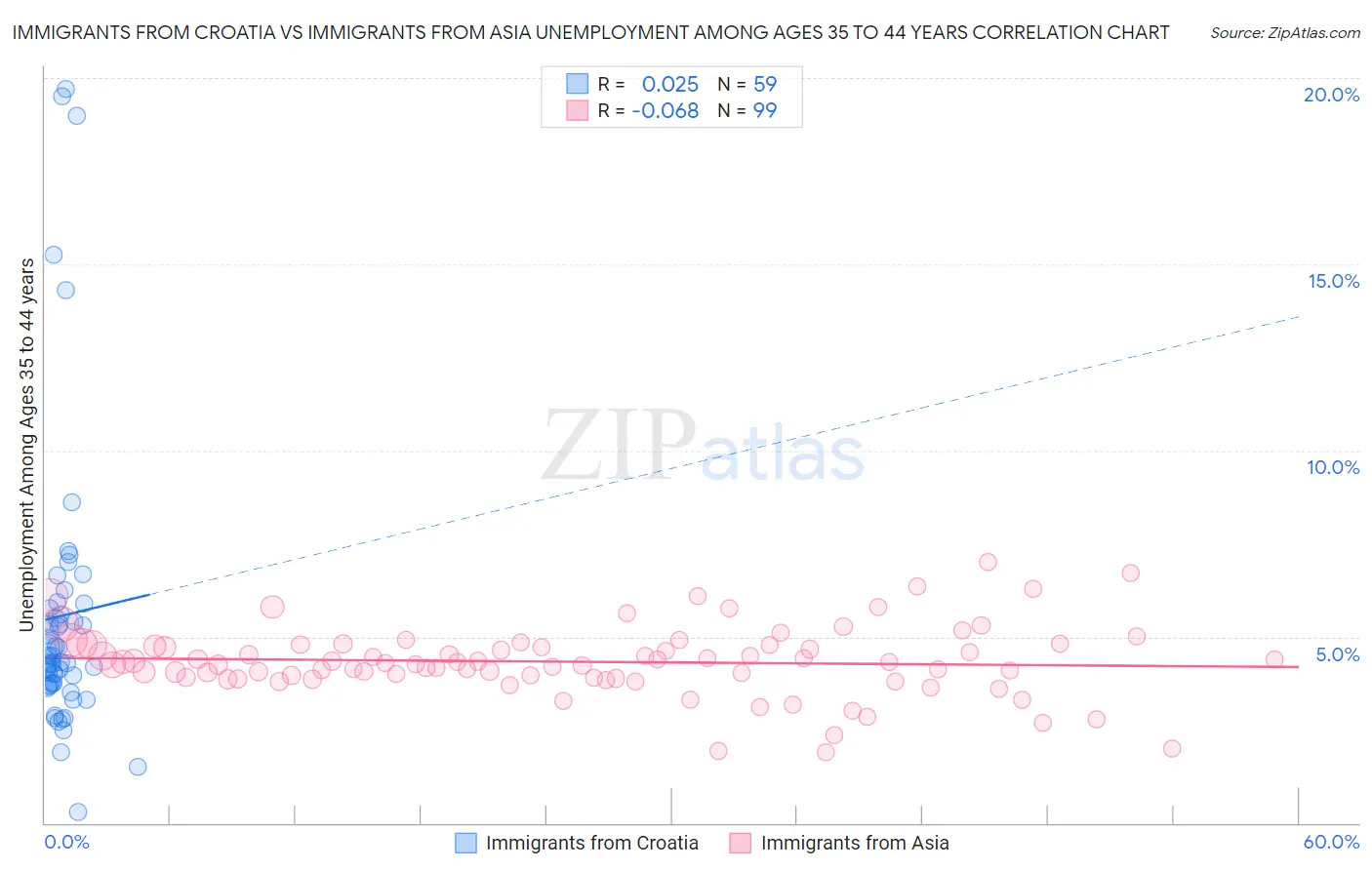 Immigrants from Croatia vs Immigrants from Asia Unemployment Among Ages 35 to 44 years