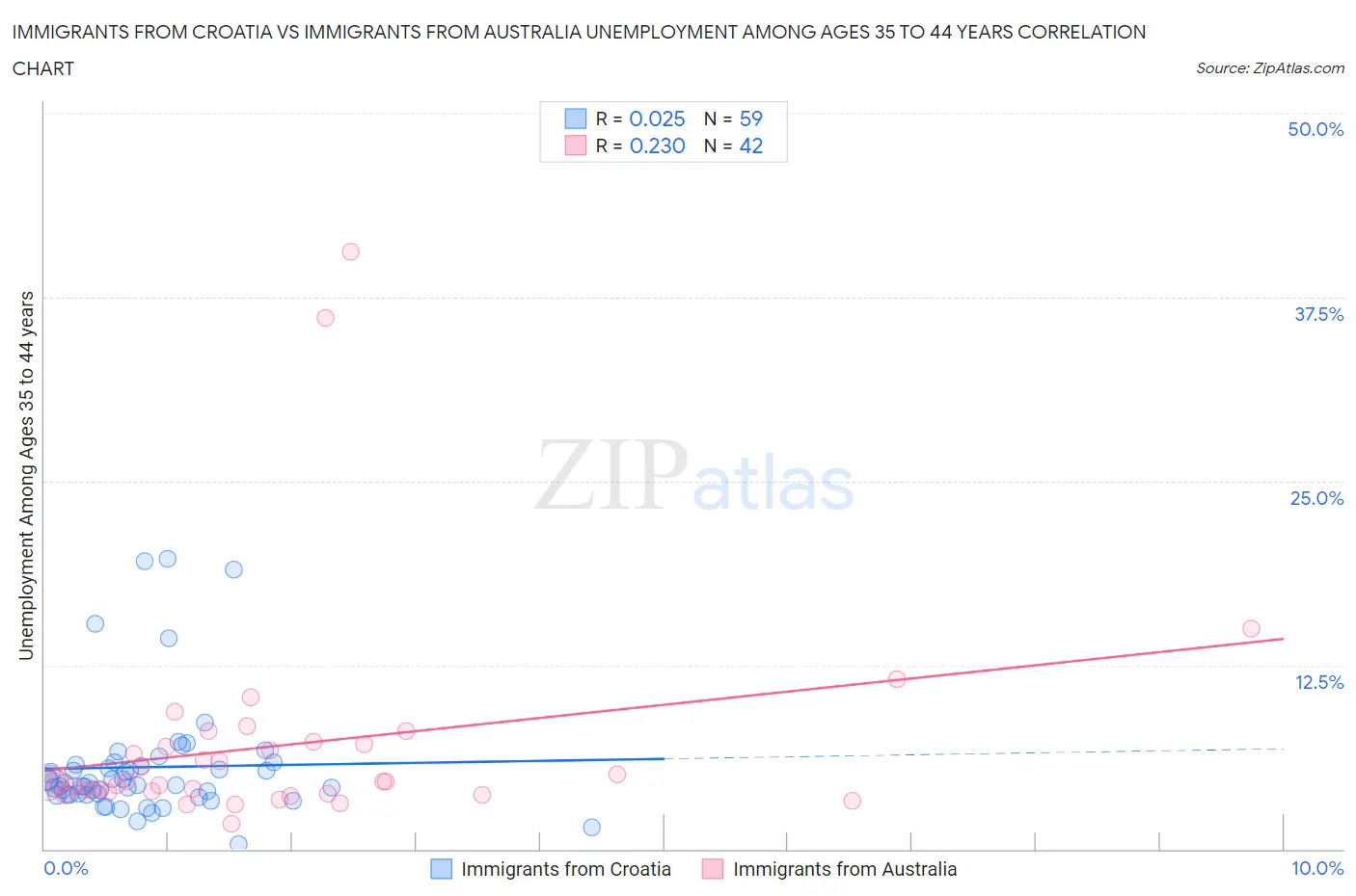 Immigrants from Croatia vs Immigrants from Australia Unemployment Among Ages 35 to 44 years