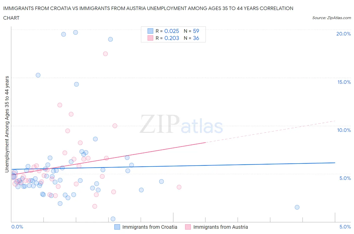 Immigrants from Croatia vs Immigrants from Austria Unemployment Among Ages 35 to 44 years