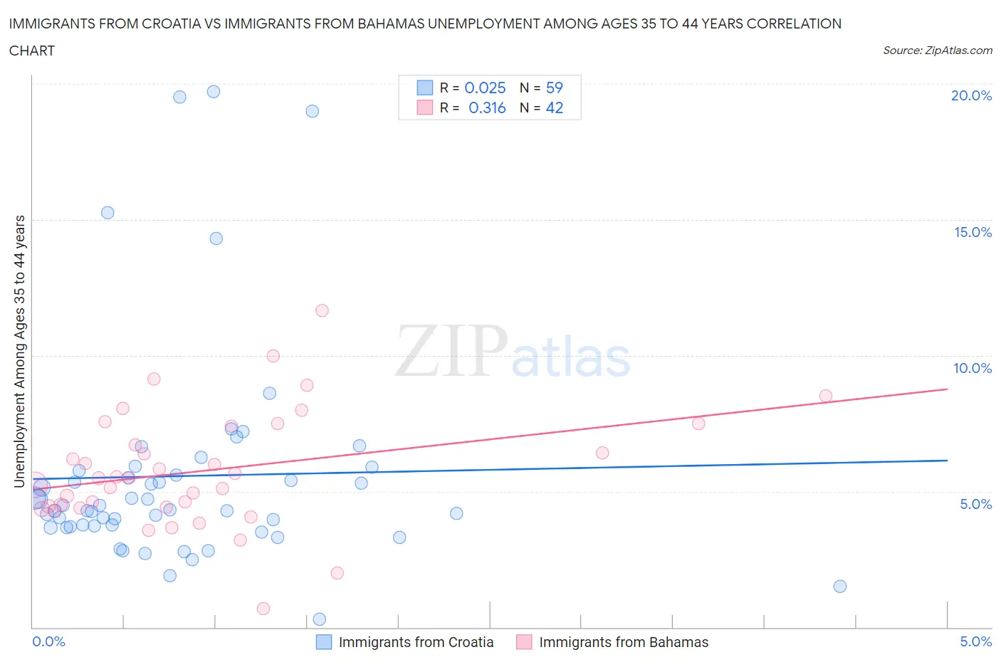 Immigrants from Croatia vs Immigrants from Bahamas Unemployment Among Ages 35 to 44 years